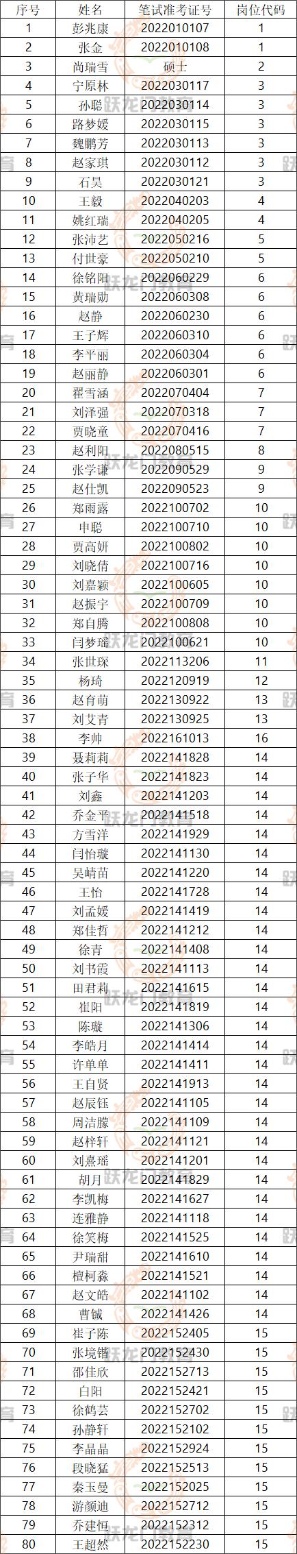 2022年邢臺(tái)市第三醫(yī)院公開招聘編外工作人員進(jìn)入體檢人員名單的通知