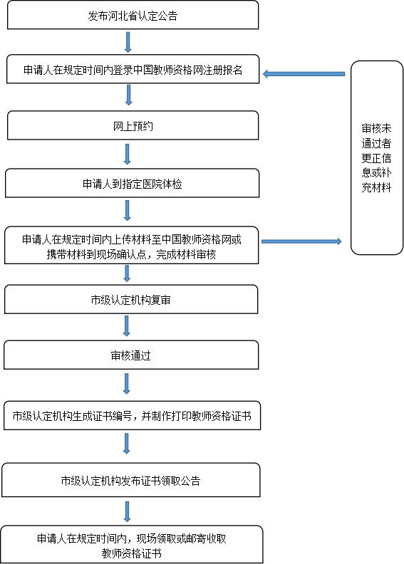 邢臺(tái)市2023年上半年中小學(xué)和幼兒園教師資格認(rèn)定公告