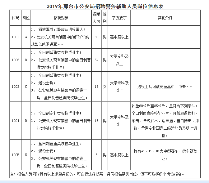 邢臺市公安局招聘警務(wù)輔助人員120名公告