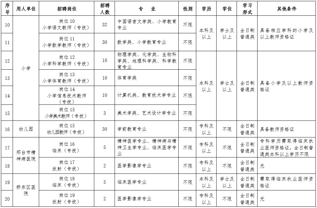 邢臺市橋東區(qū)2019年公開招聘中小學(xué)、幼兒園教師及醫(yī)務(wù)人員205名簡章