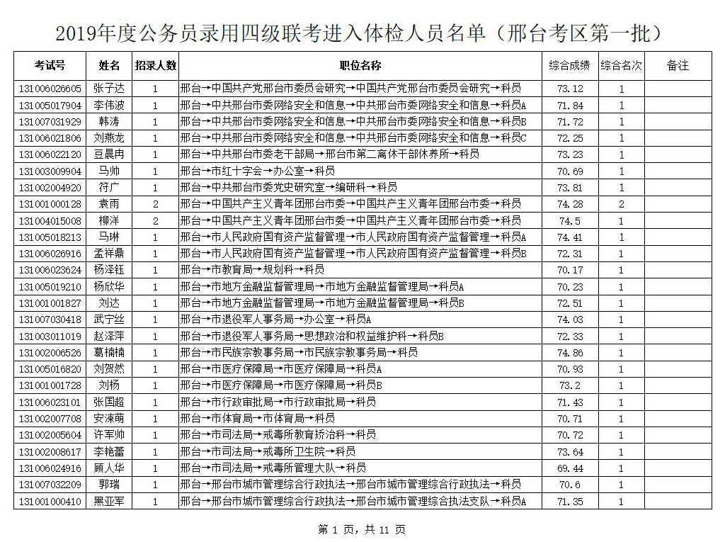 河北省2019年度公務(wù)員錄用四級聯(lián)考  （邢臺考區(qū)）體檢安排