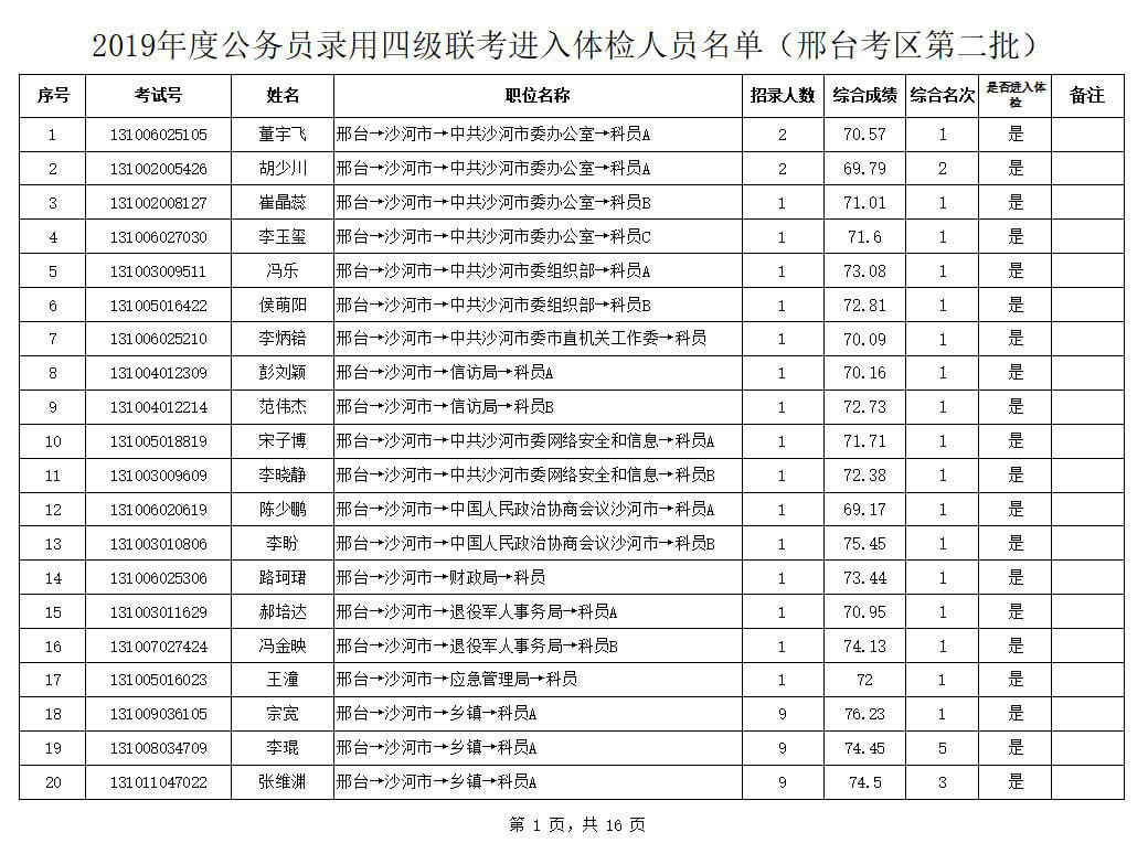 河北省2019年度公務(wù)員錄用四級(jí)聯(lián)考（邢臺(tái)考區(qū)）體檢通知及第二批成績(jī)