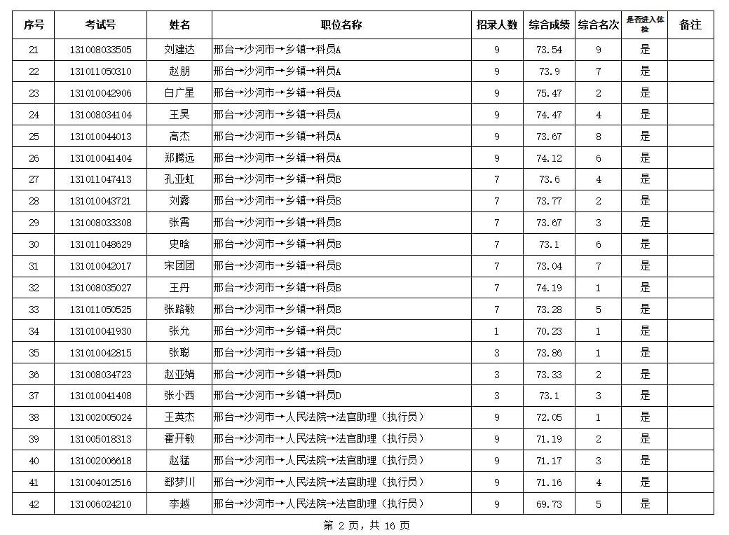 河北省2019年度公務(wù)員錄用四級(jí)聯(lián)考（邢臺(tái)考區(qū)）體檢通知及第二批成績(jī)