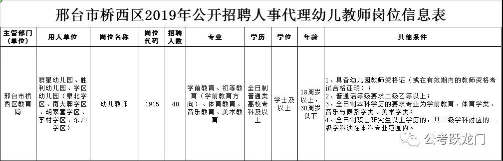  2019年邢臺市橋西區(qū)公開招聘人事代理幼兒教師40名簡章