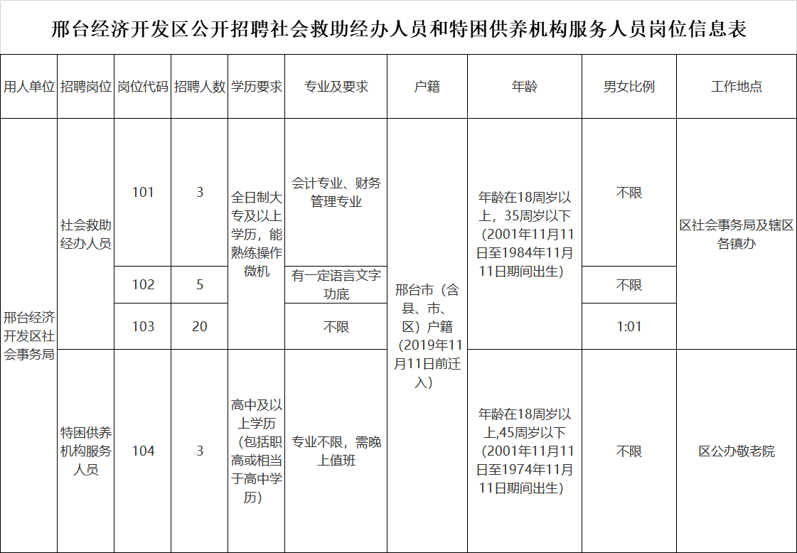 邢臺(tái)經(jīng)濟(jì)開發(fā)區(qū)關(guān)于公開招聘社會(huì)救助經(jīng)辦人員和特困供養(yǎng)機(jī)構(gòu)服務(wù)人員的公告