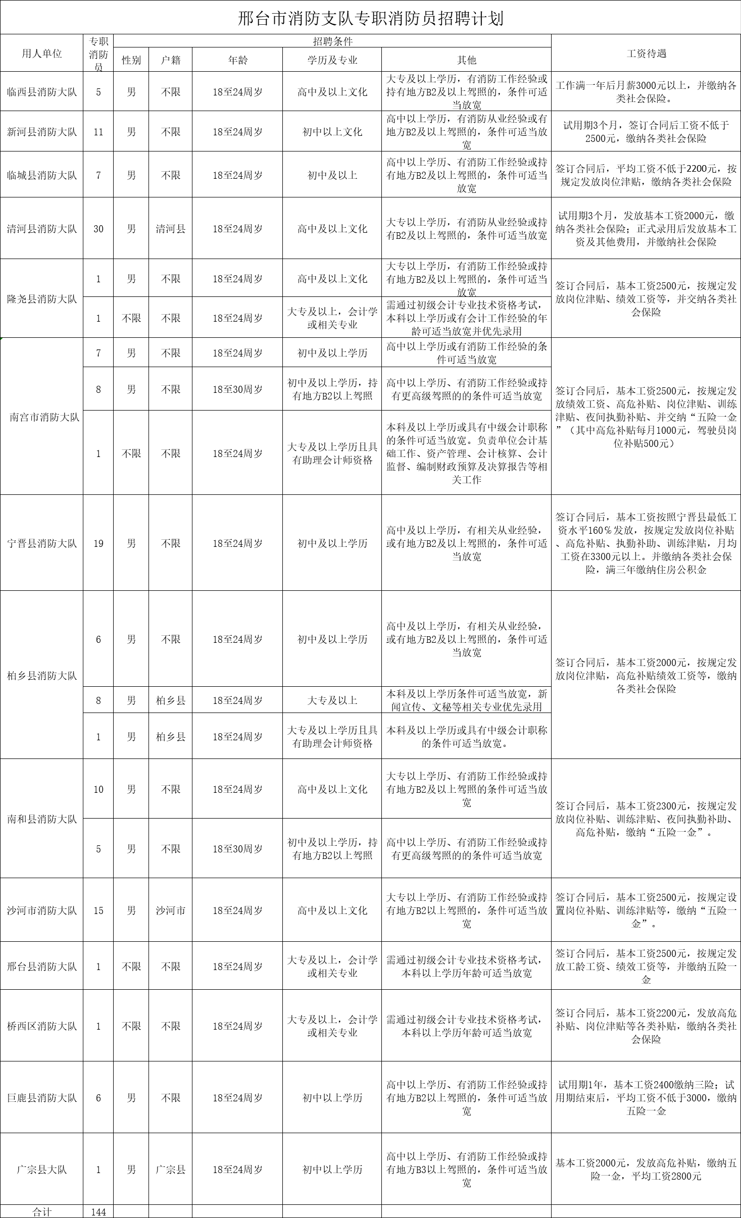 邢臺(tái)市公開招聘專職消防員公告