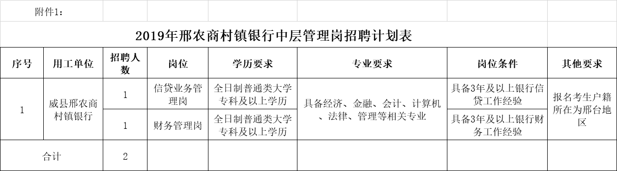 邢農(nóng)商村鎮(zhèn)銀行公開招聘公告