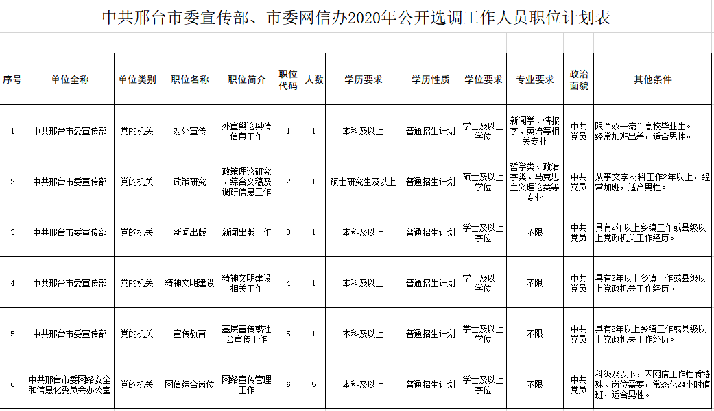 邢臺(tái)市委宣傳部、市委網(wǎng)信辦遴選工作人員！