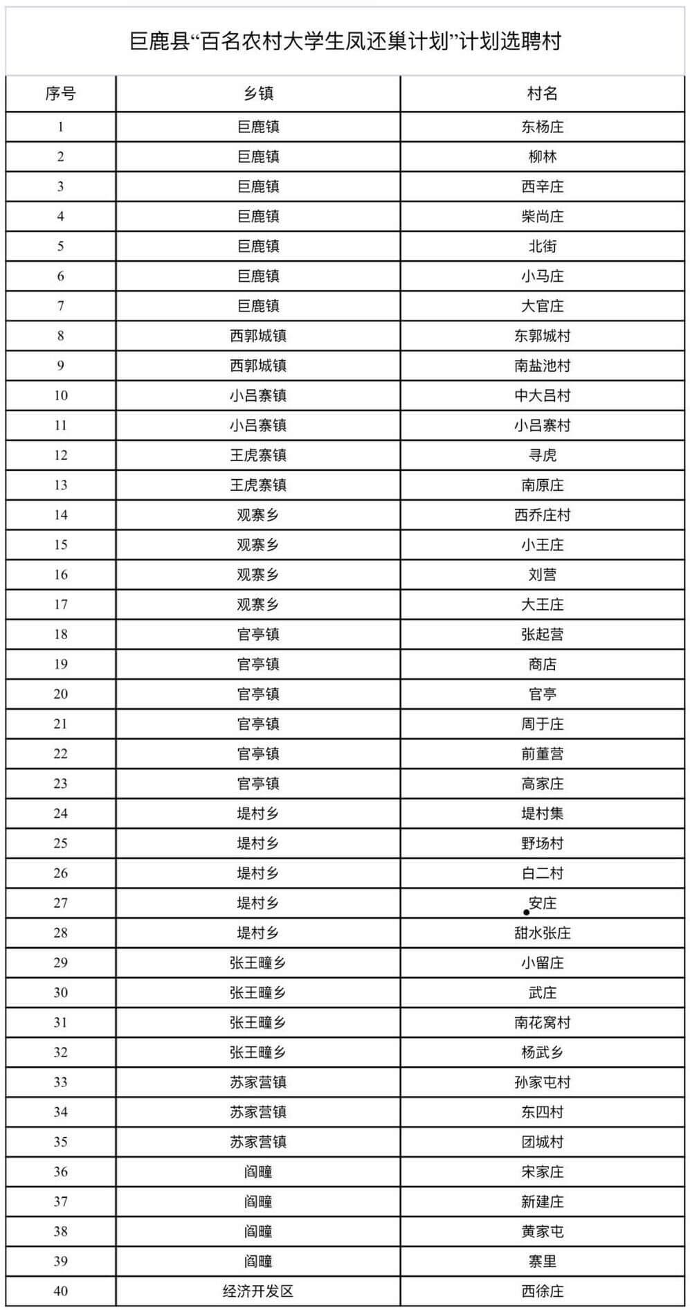 中共巨鹿縣委組織部 關(guān)于選聘40名農(nóng)村大學生 回村任職的公告