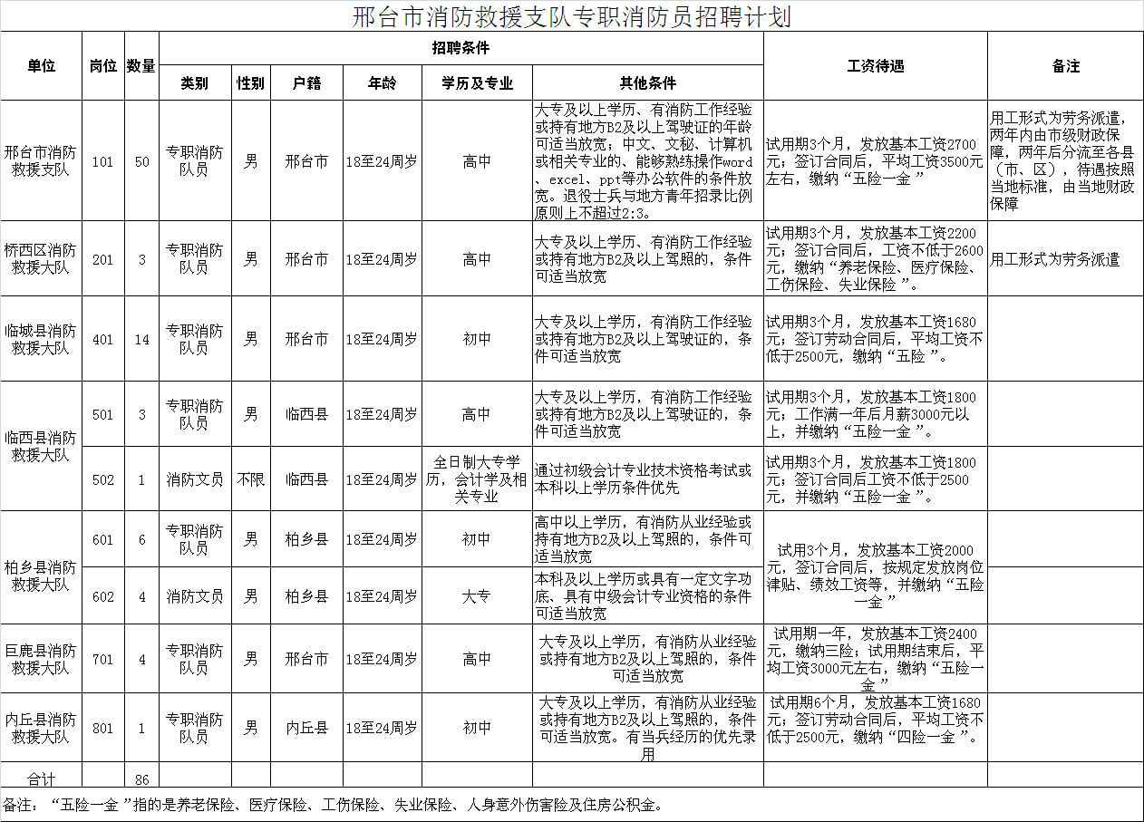 邢臺(tái)市消防救援支隊(duì)招聘專職消防員86名公告