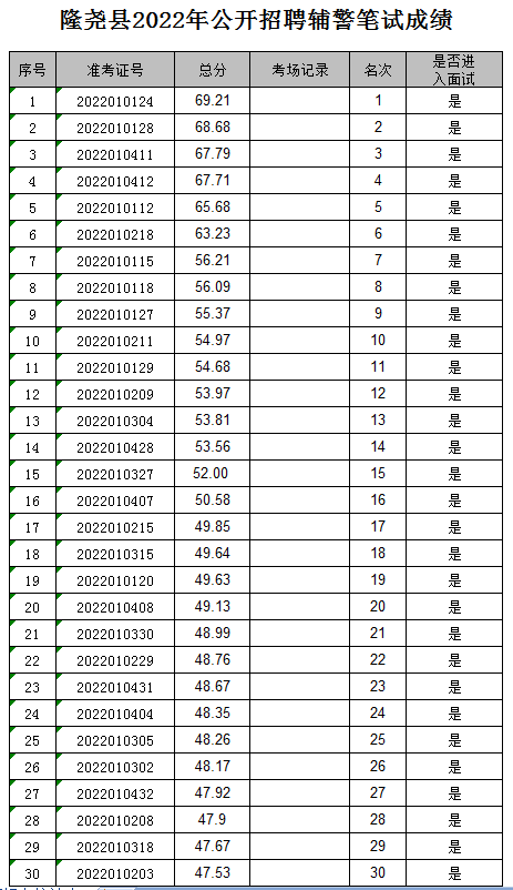 隆堯縣22年招聘勞務(wù)派遣輔警筆試成績和進(jìn)面人員名單