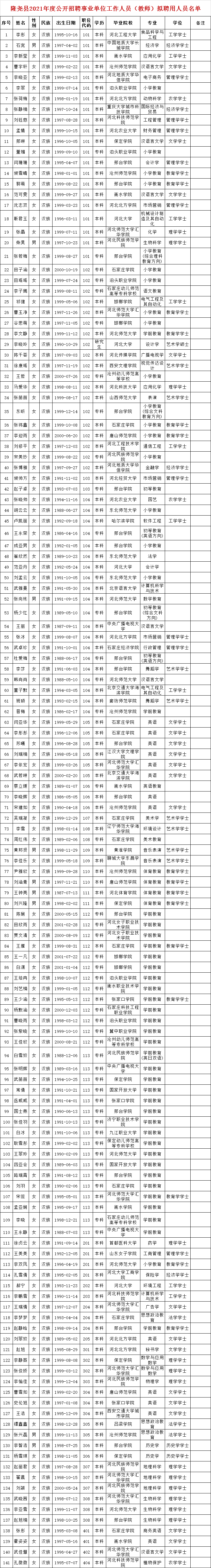 隆堯縣2021年度公開招聘事業(yè)單位工作人員(教師)擬聘用人員名單