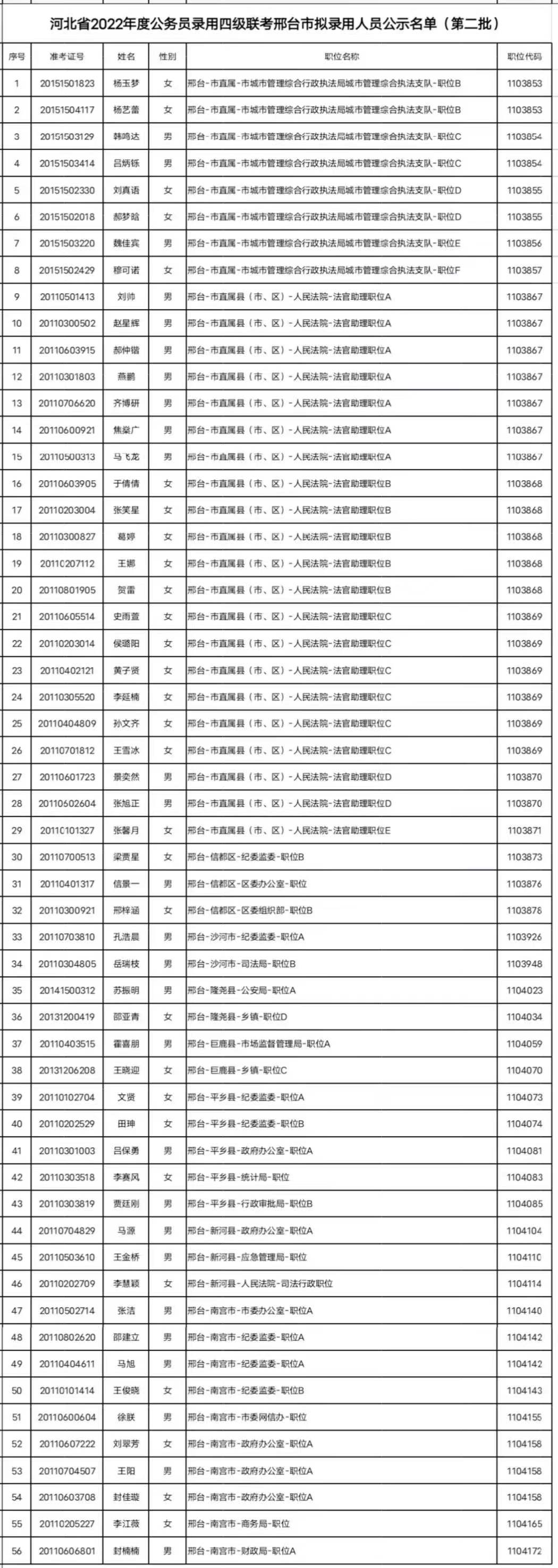 河北省2022年度公務員錄用省市縣鄉(xiāng)四級聯(lián)考邢臺市擬錄用人員公示名單(第二批)