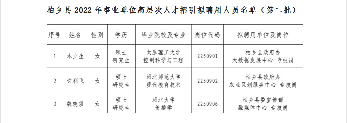 柏鄉(xiāng)縣2022年事業(yè)單位高層次人才招引擬聘用人員公示