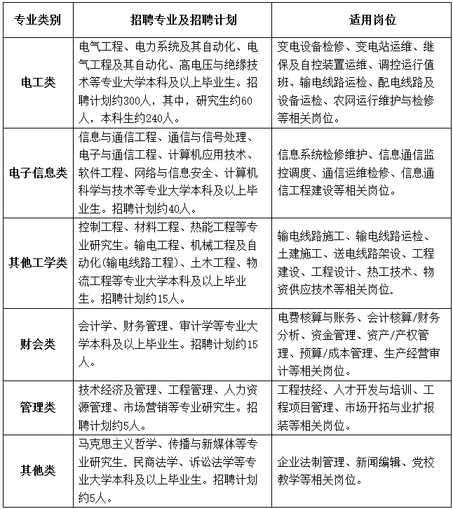 國(guó)網(wǎng)河北省電力有限公司2023年高校畢業(yè)生招聘380人公告