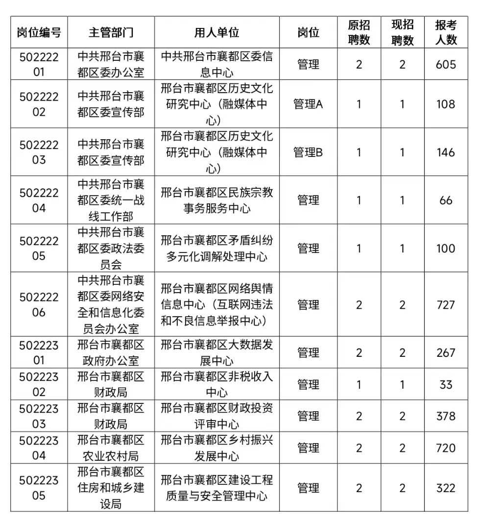 邢臺(tái)市襄都區(qū)2022年公開招聘事業(yè)單位工作人員筆試公告