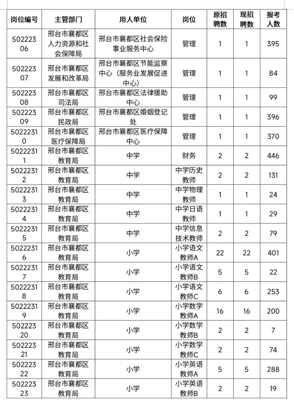 邢臺(tái)市襄都區(qū)2022年公開招聘事業(yè)單位工作人員筆試公告