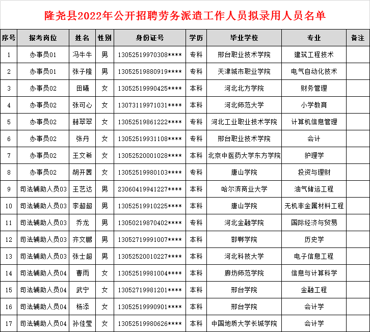 隆堯縣2022年度公開(kāi)招聘勞務(wù)派遣工作人員擬錄用人員名單