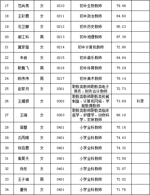 沙河市2022年公開(kāi)招聘中小學(xué)教師擬聘用人員名單