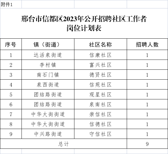 邢臺市信都區(qū)2023年公開招聘社區(qū)工作者公告