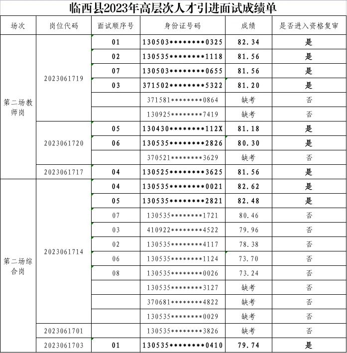 臨西縣2023年高層次人才招引面試成績及后續(xù)工作的公告