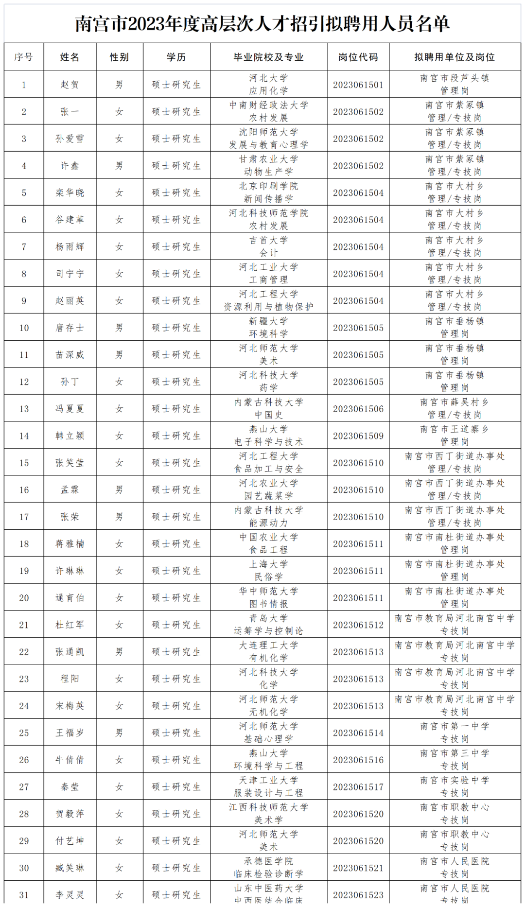 南宮市2023年度高層次人才招引擬聘用人員公示