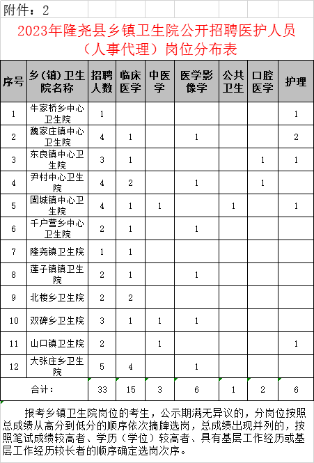 隆堯縣2023年公開招聘醫(yī)護人員(人事代理)公告