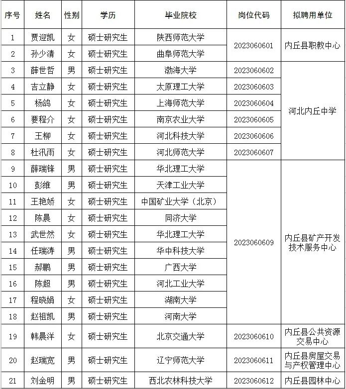 2023年邢臺(tái)市內(nèi)丘縣高層次人才引進(jìn)擬聘用人員名單公示