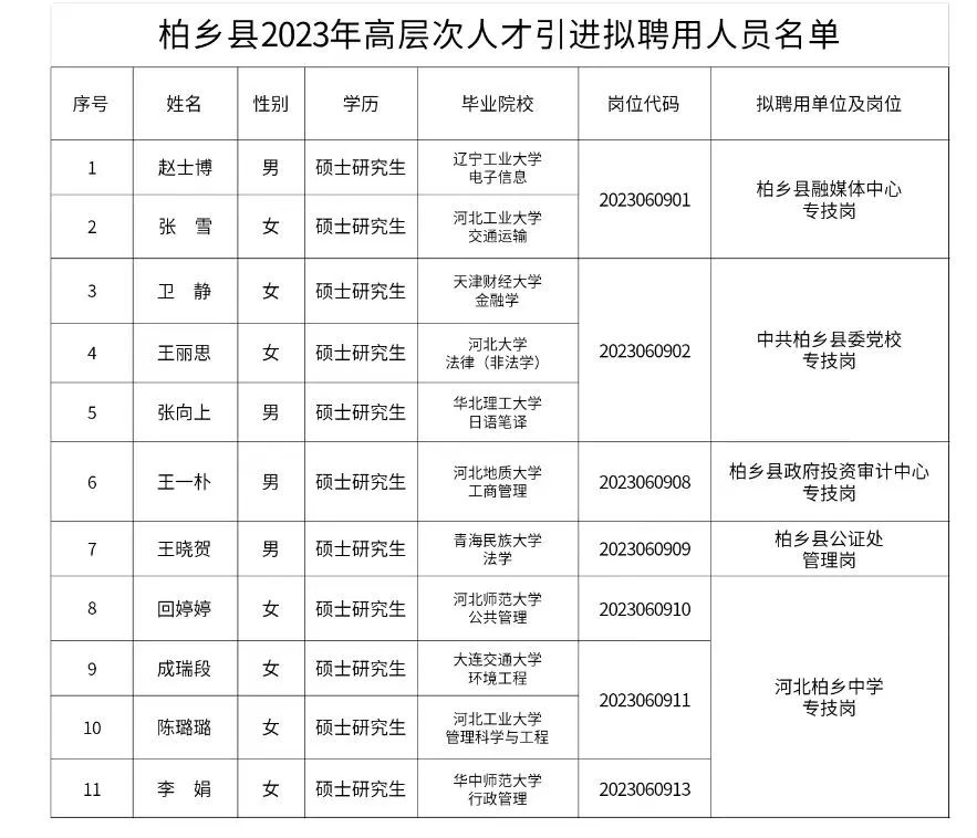 柏鄉(xiāng)縣2023年高層次人才引進擬聘用人員公示