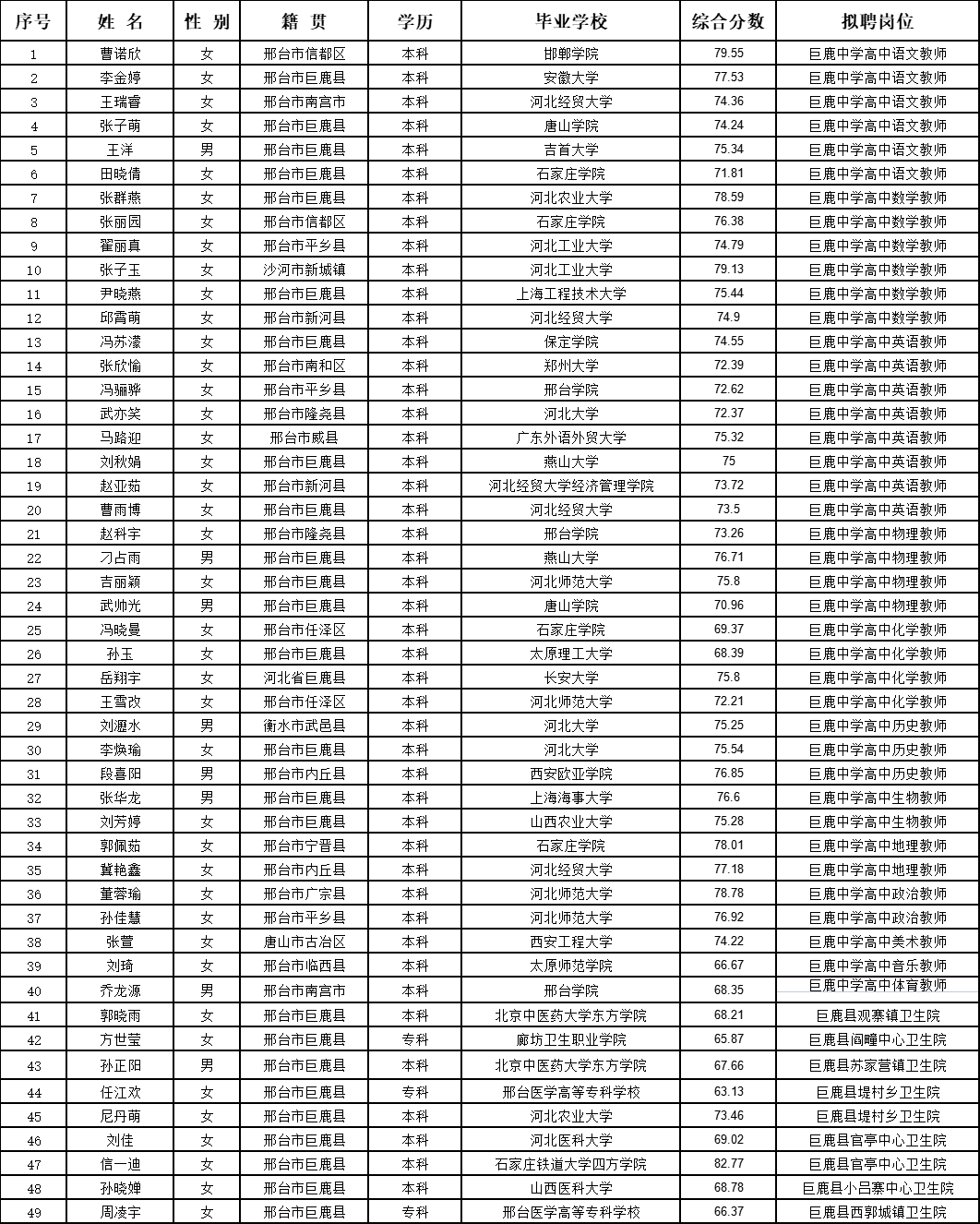 巨鹿縣2023年公開招聘事業(yè)單位工作人員擬聘公示