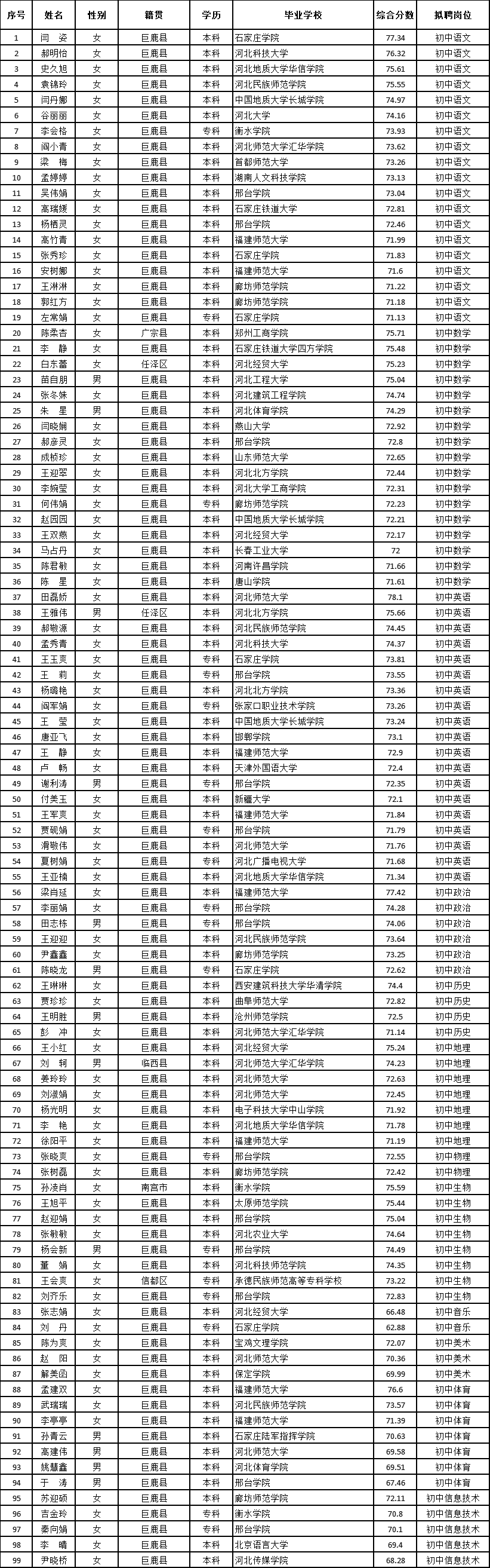 巨鹿縣2023年公開招聘 人事代理教師擬聘用名單 公  示