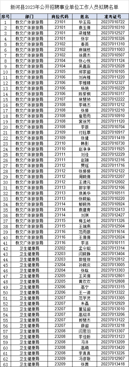 新河縣2023年公開招聘事業(yè)單位工作人員擬聘公示