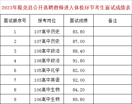 2023年隆堯縣公開選聘教師成績及體檢公告