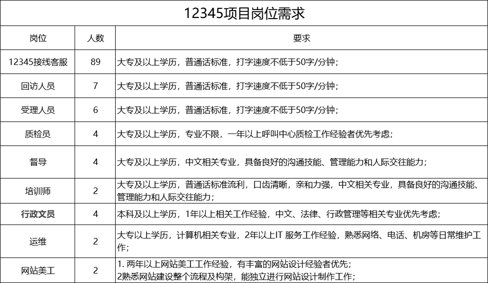 邢臺市12345政務(wù)服務(wù)便民熱線2023年公開招聘公告