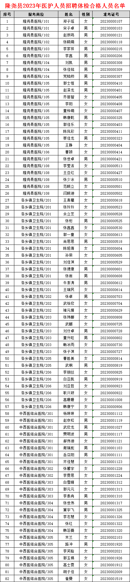 隆堯縣2023年公開招聘醫(yī)護人員(人事代理)體檢情況公告