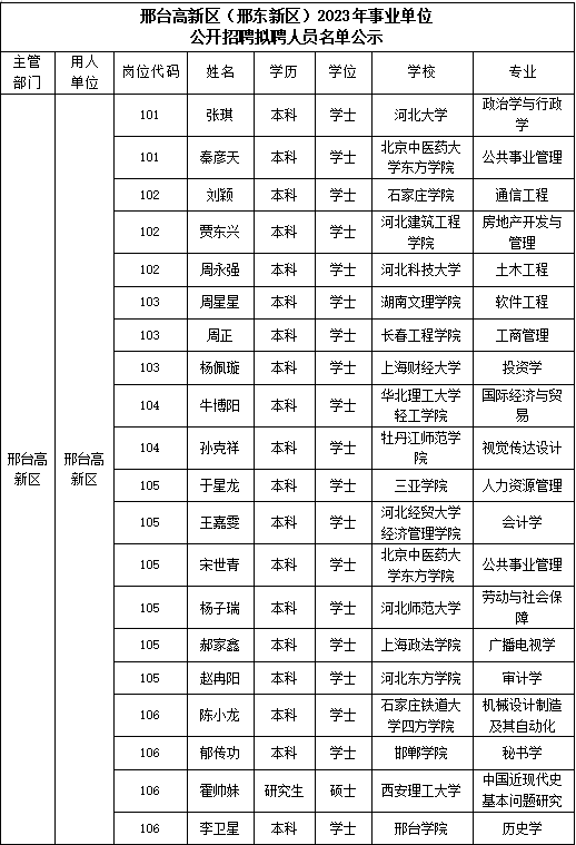 邢臺高新區(qū)（邢東新區(qū)）2023年事業(yè)單位公開招聘擬聘人員名單公示