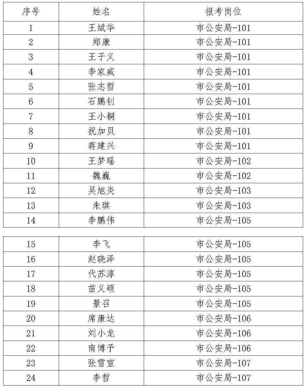 邢臺(tái)市公安局2023年公開招聘警務(wù)輔助人員擬聘用人員名單（第一批）公示