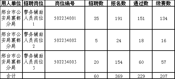 襄都區(qū)2023年招聘勞務(wù)派遣警務(wù)輔助人員筆試、資格復(fù)審等有關(guān)事項(xiàng)的公告