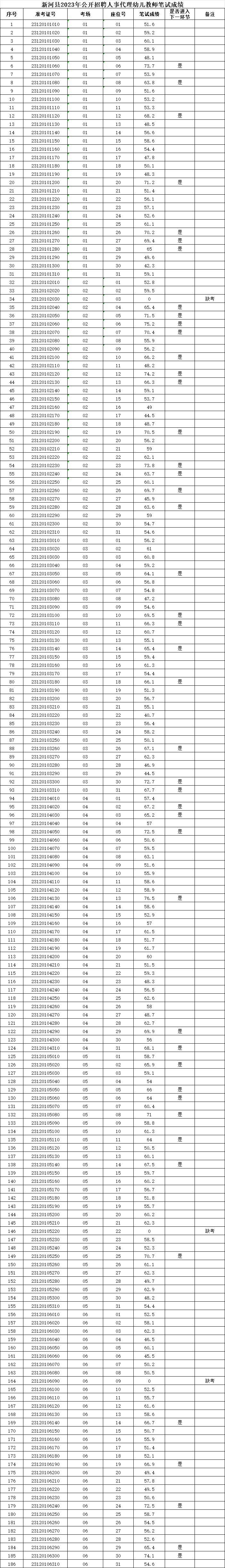 新河縣2023年公開招聘人事代理幼兒教師筆試成績查詢及資格復(fù)審的通知