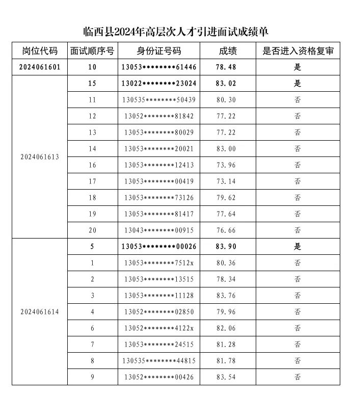 臨西縣2024年高層次人才招引面試成績及后續(xù)工作的公告