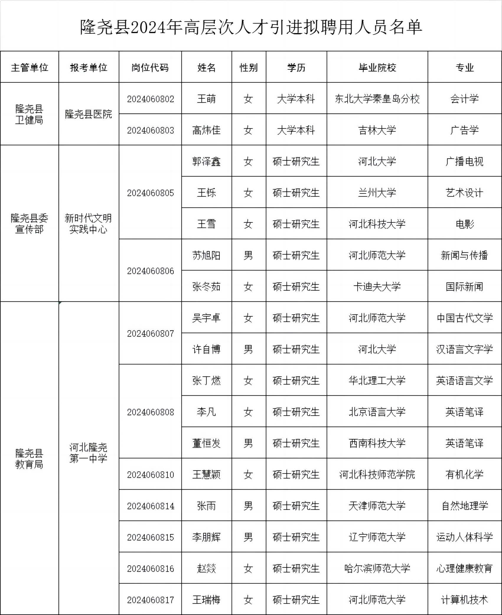 隆堯縣2024年事業(yè)單位高層次人才引進擬聘用人員名單公示