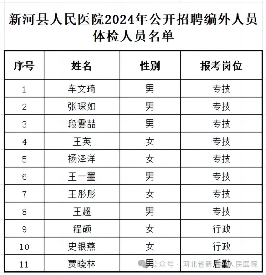 新河縣人民醫(yī)院2024年公開(kāi)招聘編外工作人員體檢公告