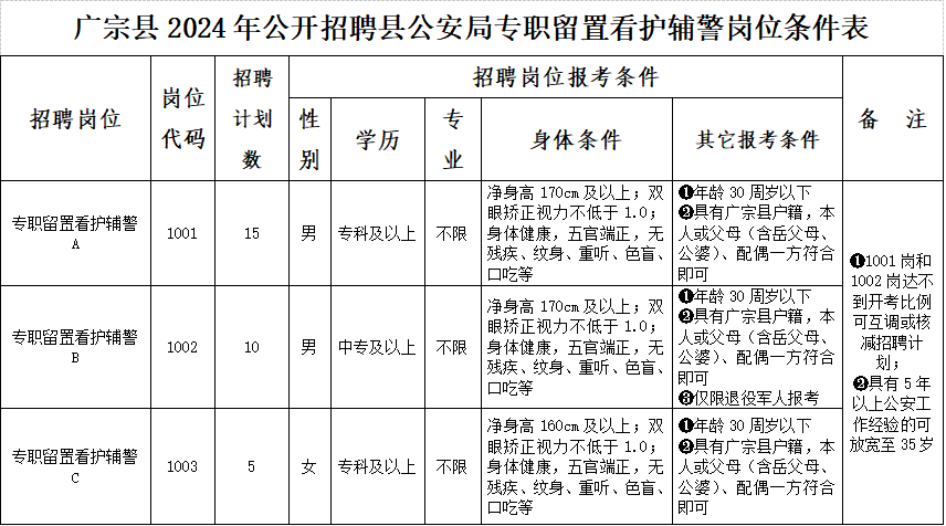 廣宗縣2024年公開招聘專職留置看護(hù)輔警公告