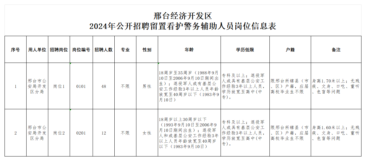 邢臺(tái)經(jīng)濟(jì)開發(fā)區(qū) 2024年公開招聘留置看護(hù)警務(wù)輔助人員公告