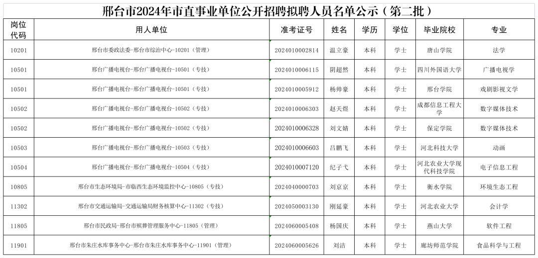 邢臺(tái)市2024年市直事業(yè)單位公開招聘擬聘人員名單公示（第二批）