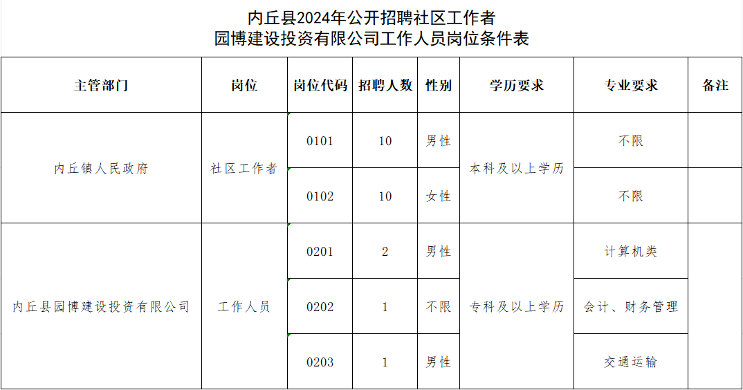 內(nèi)丘縣2024年公開招聘社區(qū)工作者、園博建設(shè)投資有限公司工作人員公告