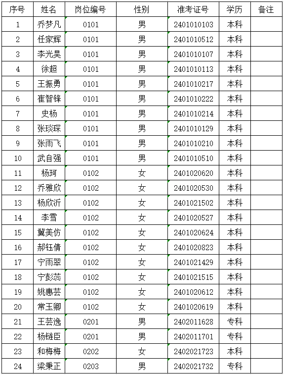 內(nèi)丘縣2024年公開招聘社區(qū)工作者、園博建設(shè)投資有限公司工作人員公示